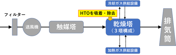 従来の三重水素除去設備（乾燥塔方式)の概念図