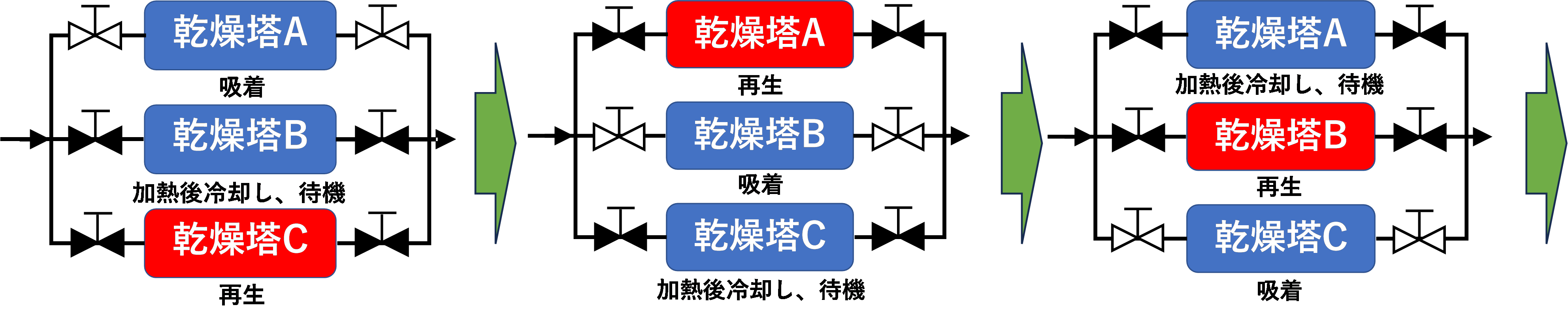 乾燥塔方式による連続運転の様子