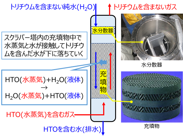 スクラバー塔での三重水素の除去のしくみ