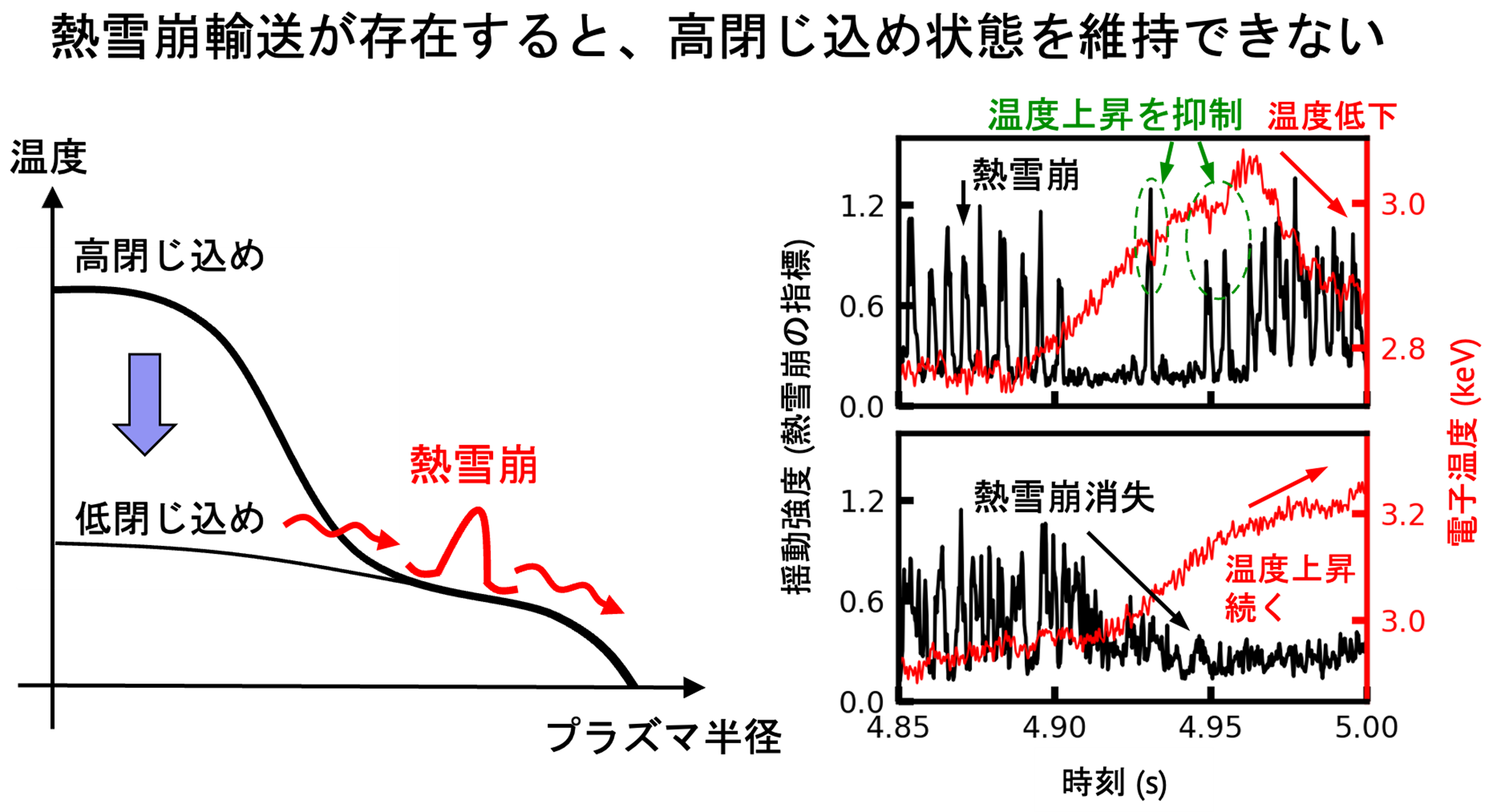 概略図、熱雪崩の発生が高閉じ込め状態の維持を阻害する様子を示しています。