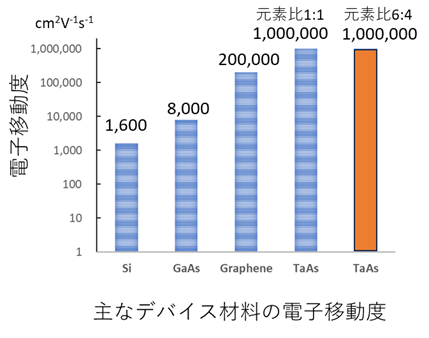 主なデバイス材料の電子移動度