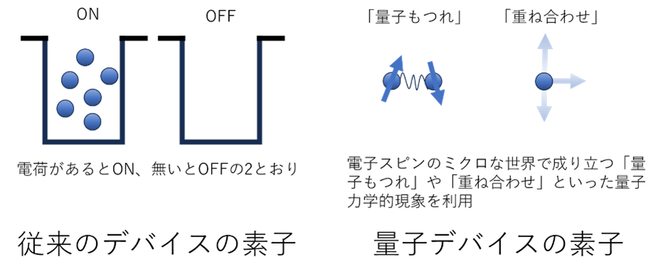 従来のデバイスと量子デバイスの素子