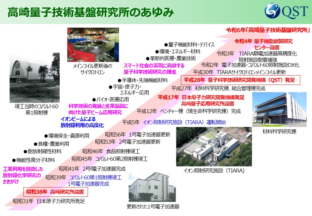 高崎量子技術基盤研究所のあゆみ