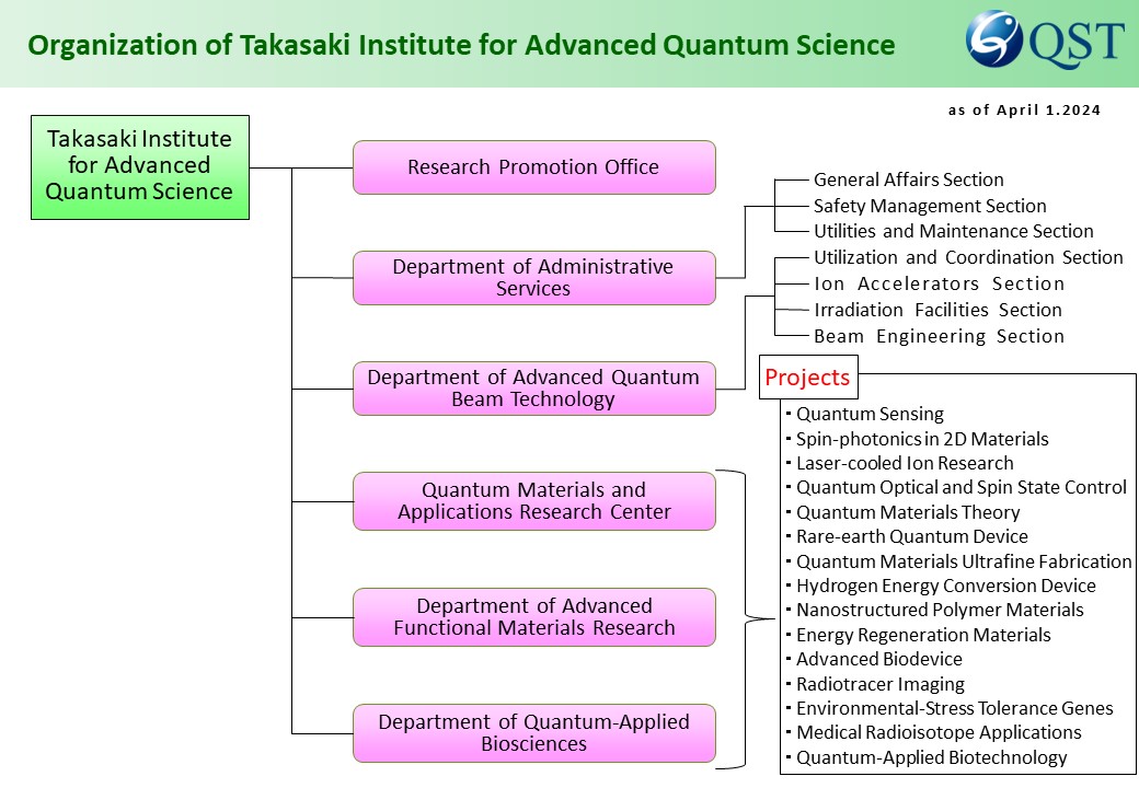 Organization of Takasaki Institute for Advanced Quantum Science