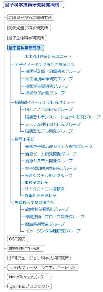 量子医科学研究所は研究部が4つ、研究グループ相当の部署が20あります。