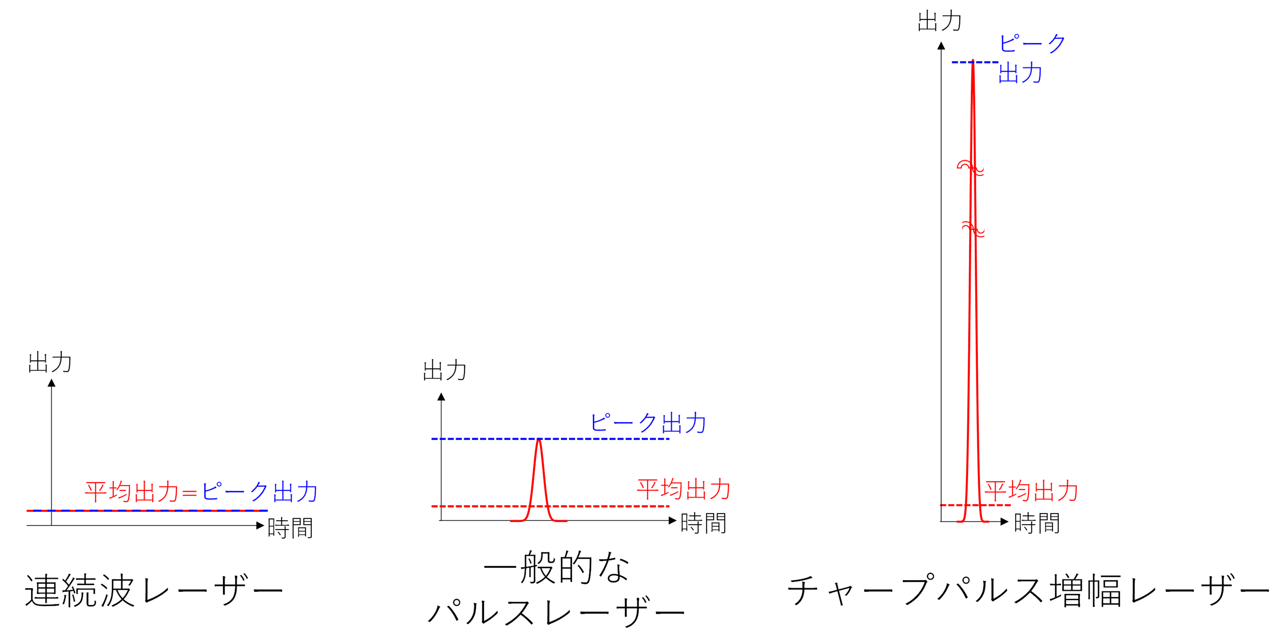 パルスレーザーのパルス時間と平均出力、ピーク出力の関係。