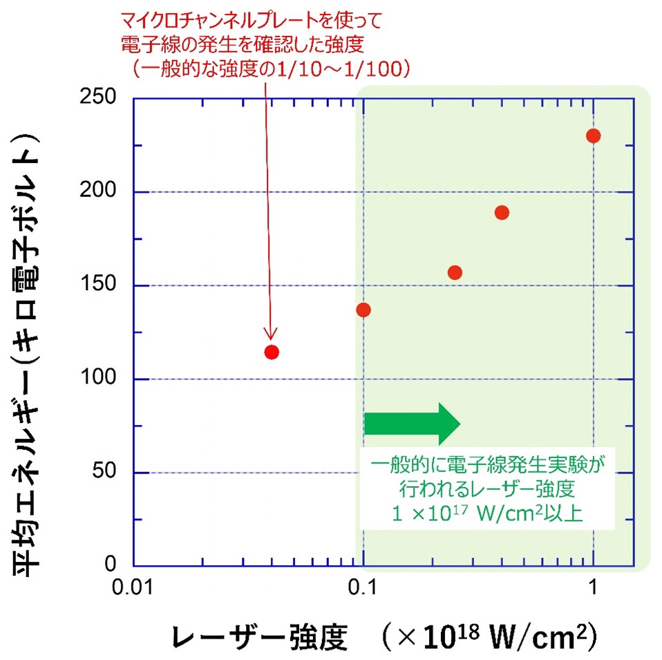 各レーザー強度でレーザーを照射した場合に観測された放射線（電子線）の平均電子エネルギー