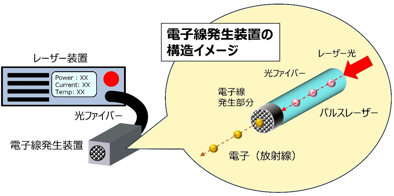 本技術を活用した電子線発生装置のイメージ