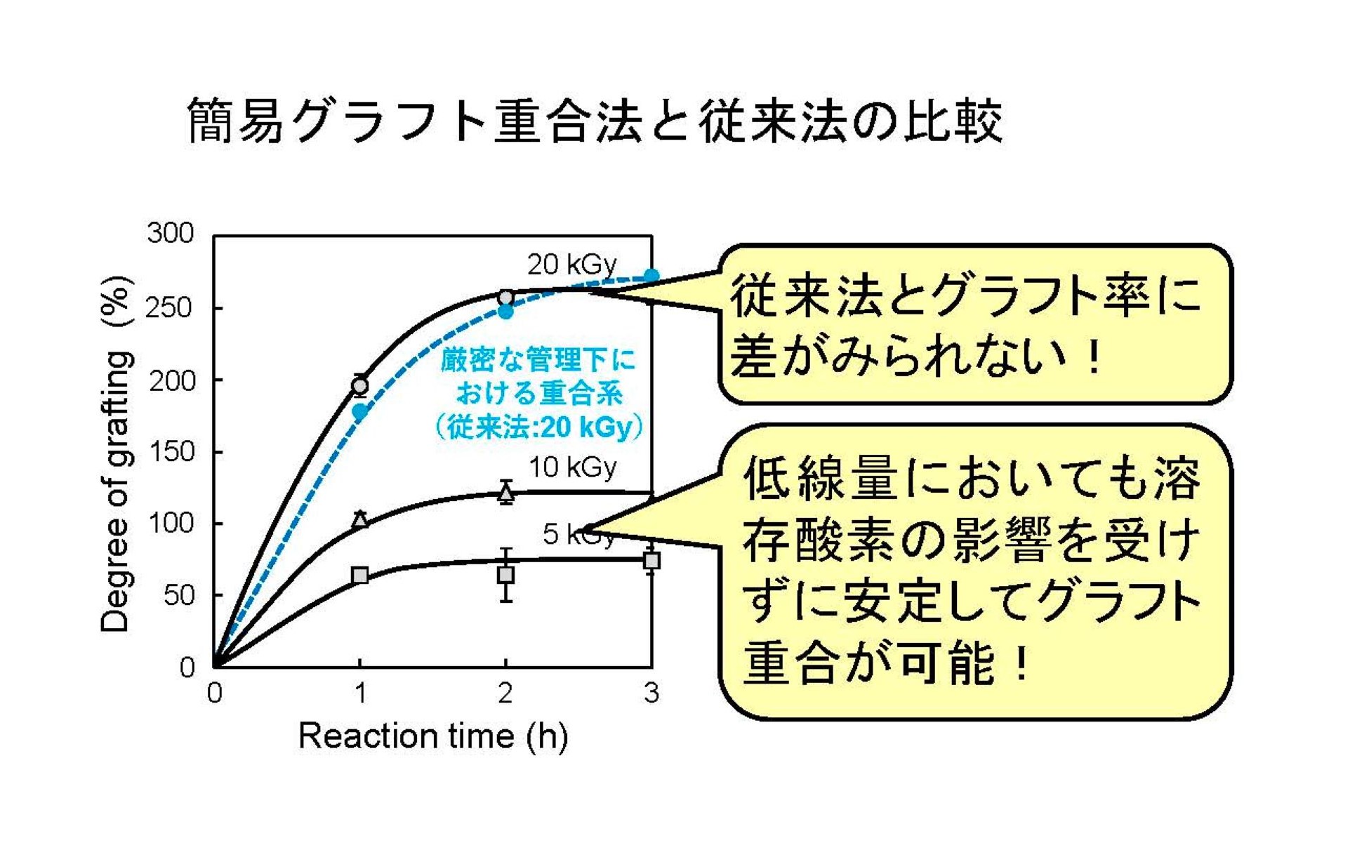 簡易グラフト重合法2