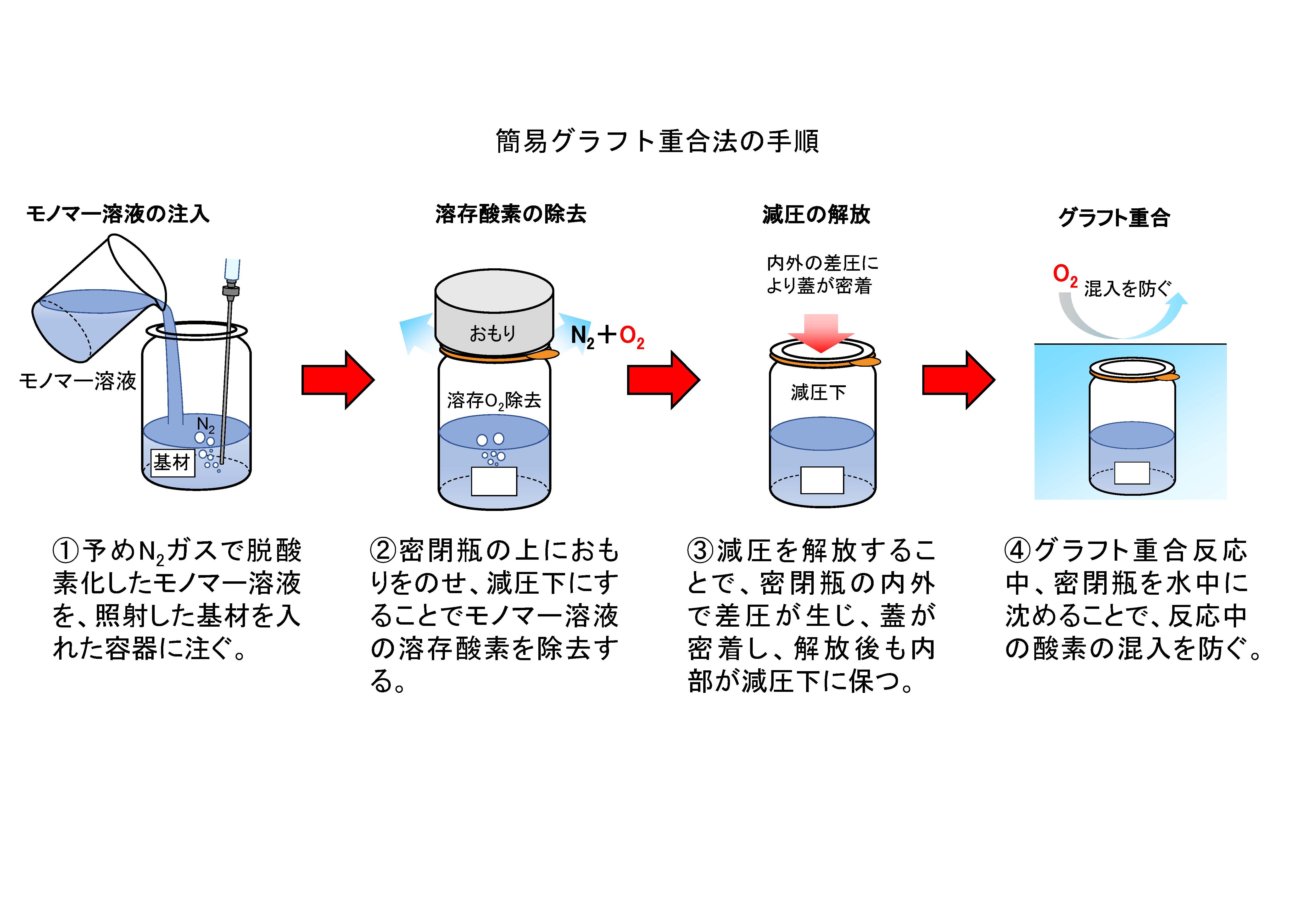 簡易グラフト重合法1