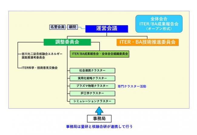 組織構成