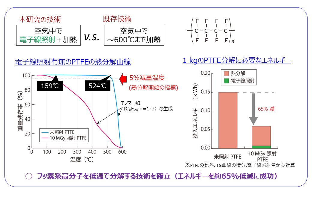 有機フッ素化合物