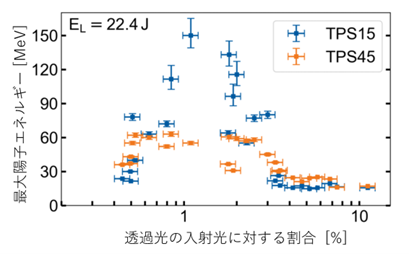 発生した陽子の運動エネルギー(縦軸)を、透過光の入射光に対する割合(横軸)に対してプロットした図