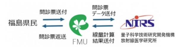 福島県県民健康調査における、放医研による線量評価