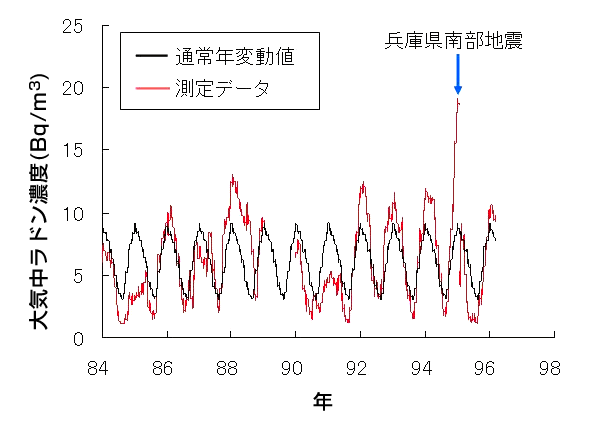 大気中ラドン濃度の日最低値の変動