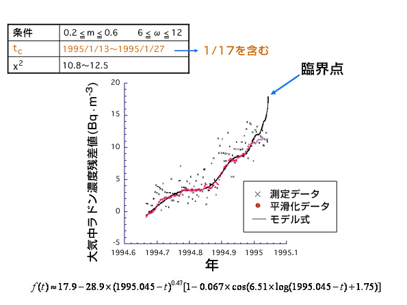 平滑化した大気中ラドン濃度の臨界モデルへの適用