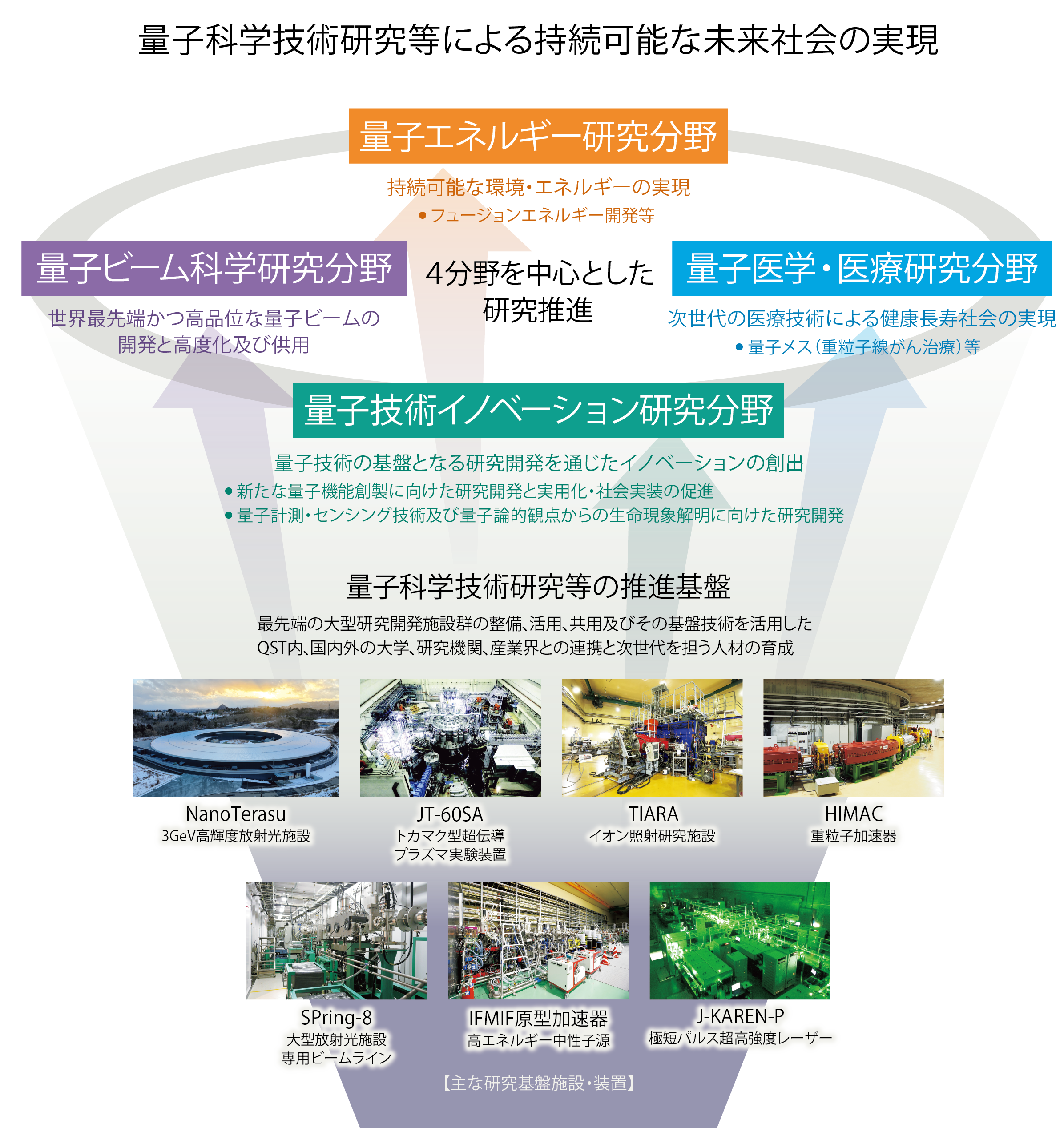 未来社会の実現