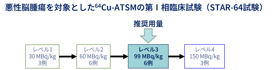 第1相臨床試験