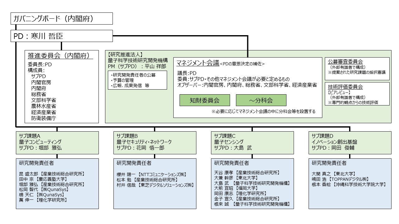 SIP3量子の体制図
