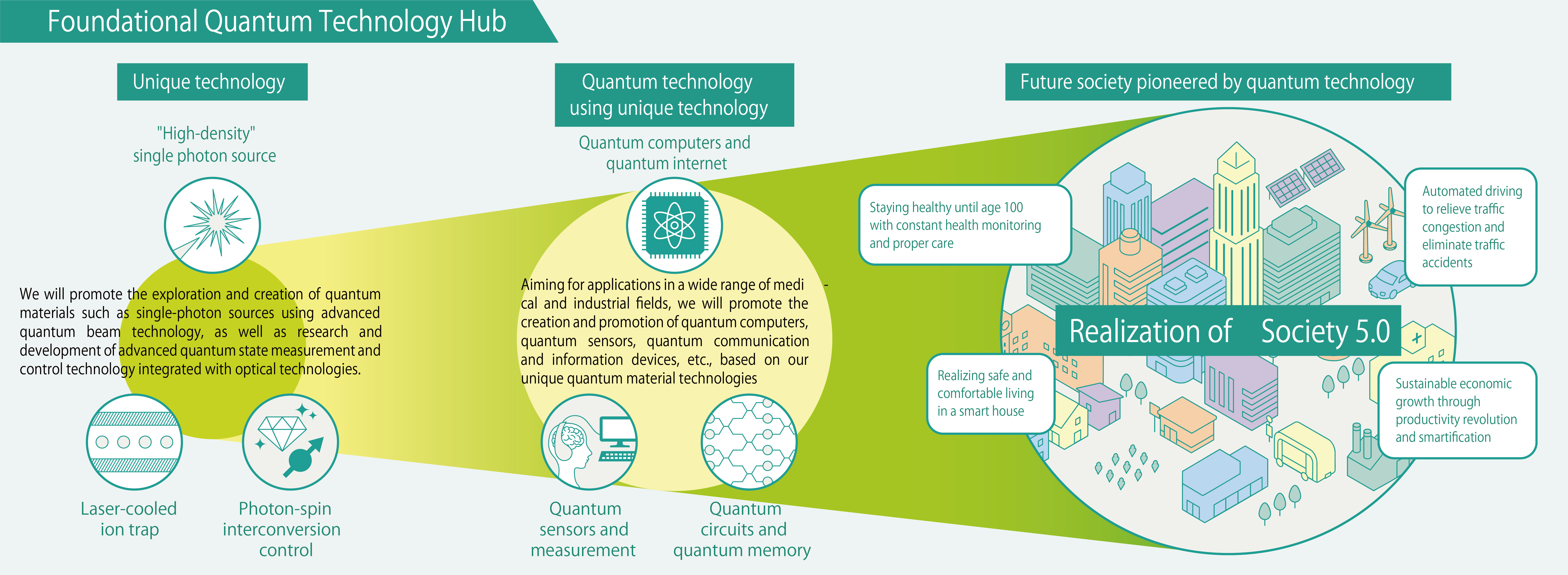 Foundational Quantum Technology Research
