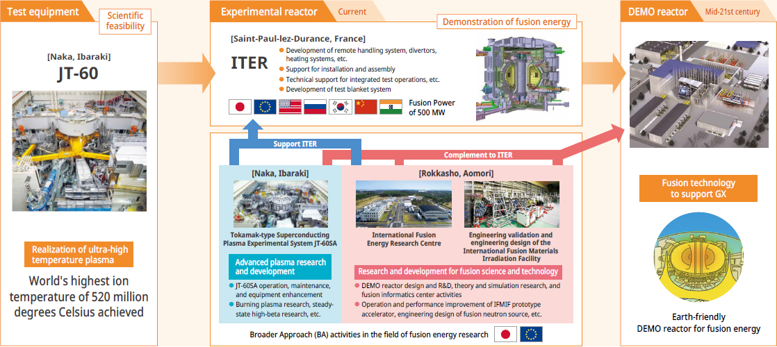 Pathway to fusion energy realization