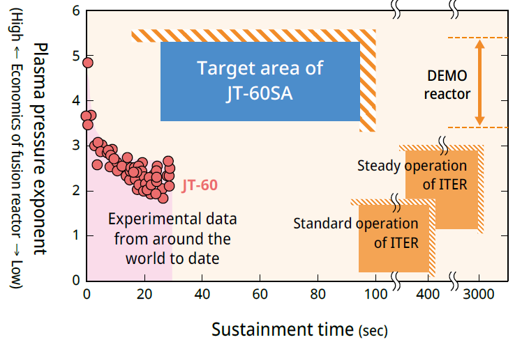 Purpose of JT-60SA