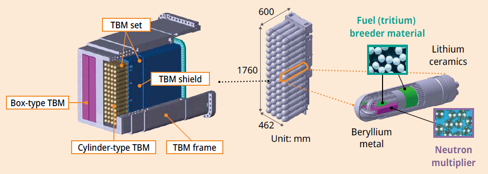 Development of energy-extracting blankets