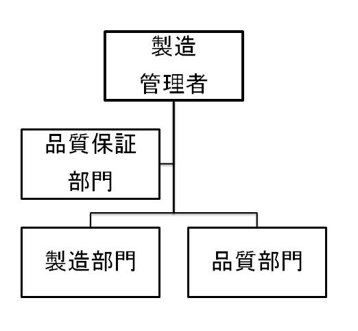 ＜PET薬剤製造施設の体制（組織図例）＞