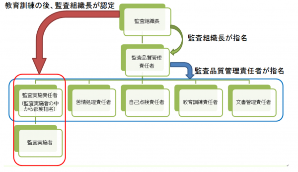 監査組織図