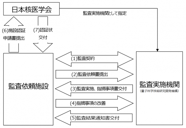 申込から認証まで図
