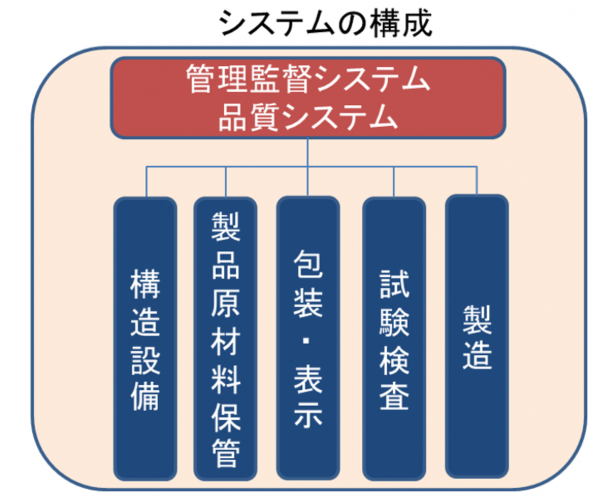 監査システムの構成