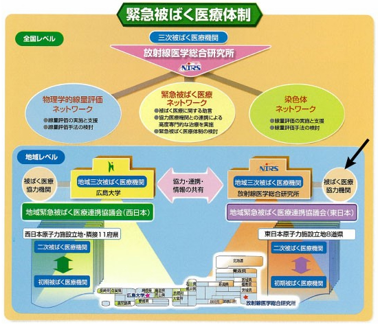 緊急被ばく医療体制