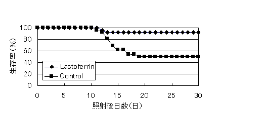 6.8GyのX線を全身照射した後、ラクトフェリンを腹腔内投与した後の生存曲線