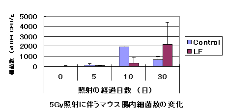 マウスに5GyのX線を全身照射した後の腸内細菌数の変化