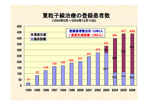 放医研における重粒子線治療の登録患者数推移