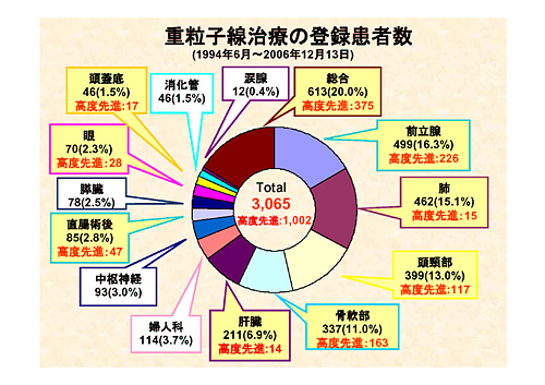 放医研における重粒子線治療の部位別登録患者数