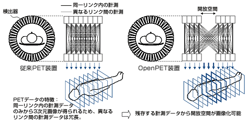 開放型PET装置「OpenPET」の原理