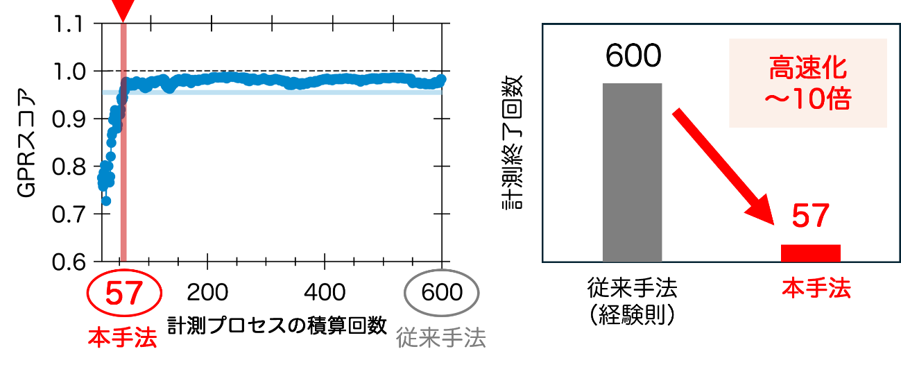 計測プロセスの積算回数とデータの確からしさの指標（GPRスコア）との関係