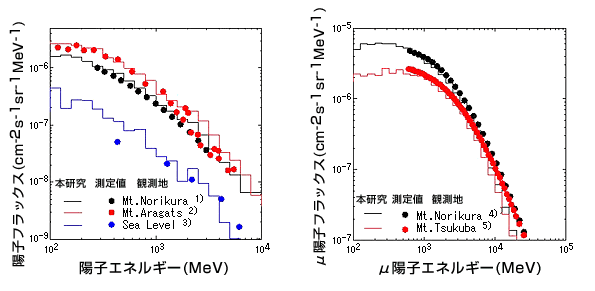さまざまな観測地において測定された陽子(左図)及びμ粒子(右図)スペクトルと本研究により開発したシミュレーション手法を用いた計算値との比較