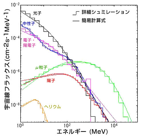 詳細シミュレーションと簡易計算式により求めた東京における宇宙線スペクトル