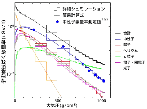 詳細シミュレーションと簡易計算式により求めた東京上空における宇宙線被ばく線量率