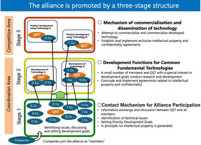 stages