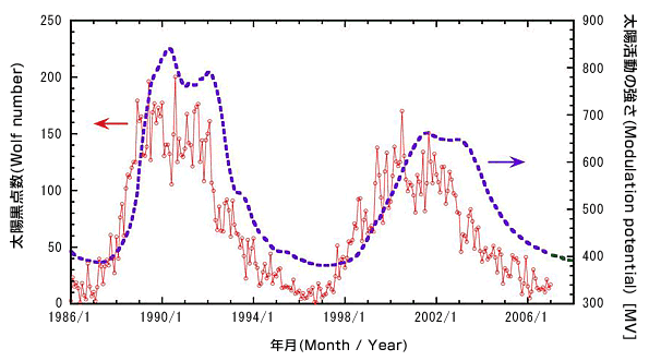 太陽黒点数(Wolf値、赤の実線)とそれに基き評価した太陽活動の強さ(Modulation Potential、点線)の推移