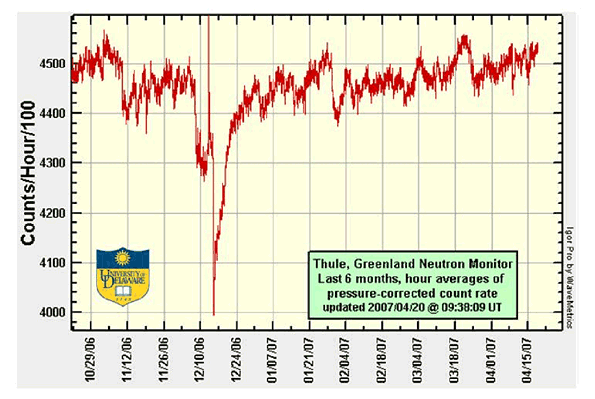 北磁極に近いグリーンランドのThule市に置かれた中性子モニタの観測データ(2006年10月～2007年4月、Courtesy of Delaware University)
