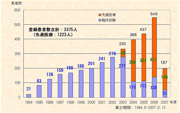 放医研における重粒子線治療の登録患者数推移