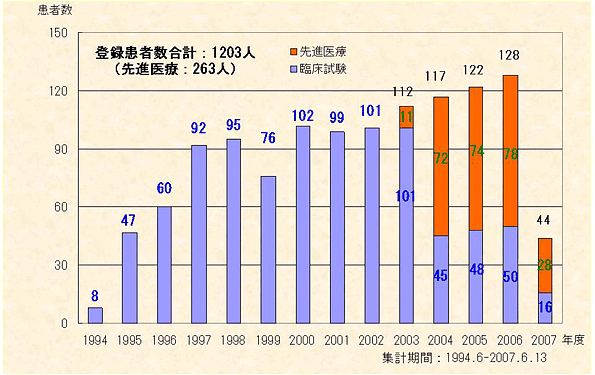 千葉県における重粒子線治療の登録患者数推移