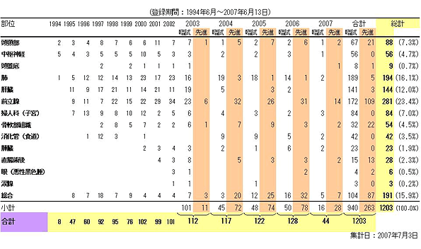 千葉県在住者の部位別登録患者数