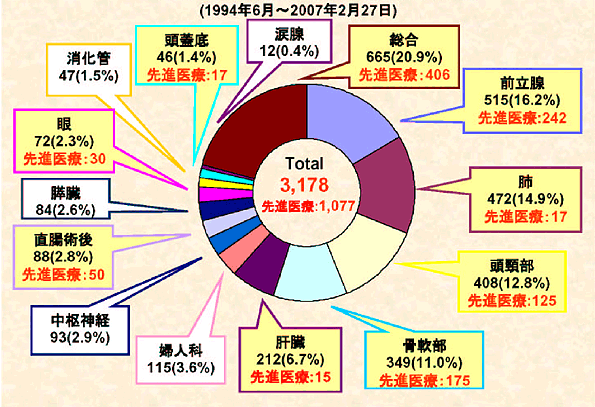 放医研における重粒子線治療の部位別登録患者数