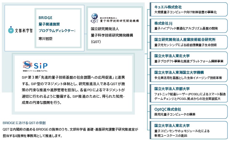 BRIDGEの体制図