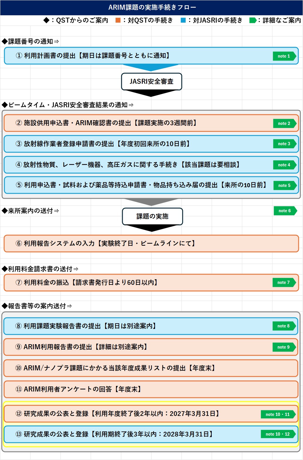 ARIM課題の実施手続きフロー図
